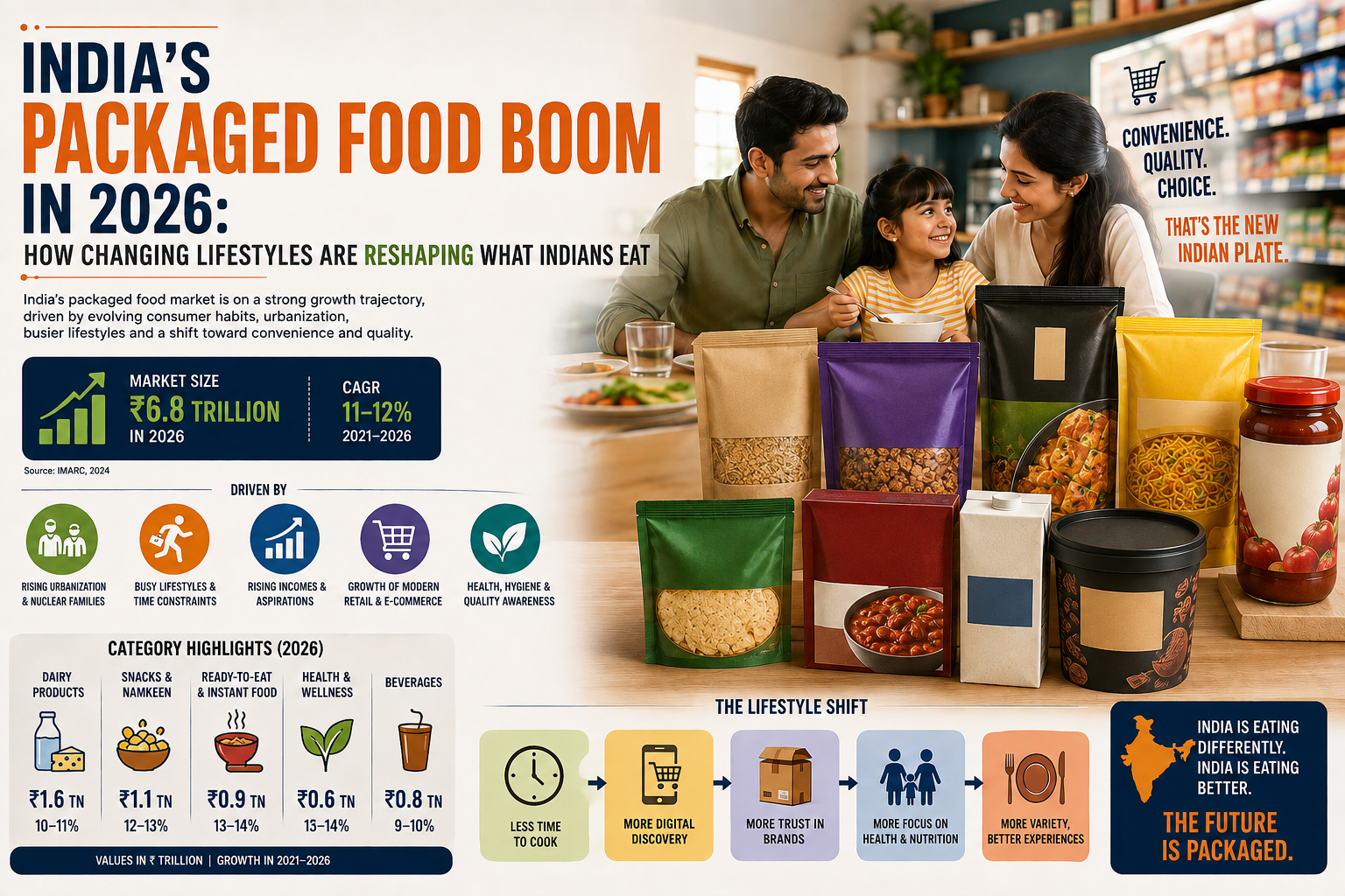 India&rsquo;s Packaged Food Boom in 2026: How Changing Lifestyles Are Reshaping What Indians Eat